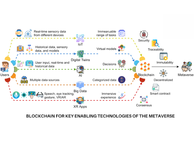 Blockchain Technology and Its Role in the Metaverse